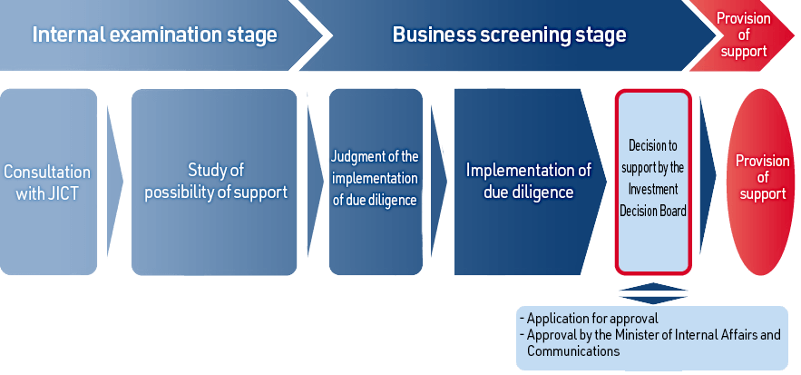 Investment Process
